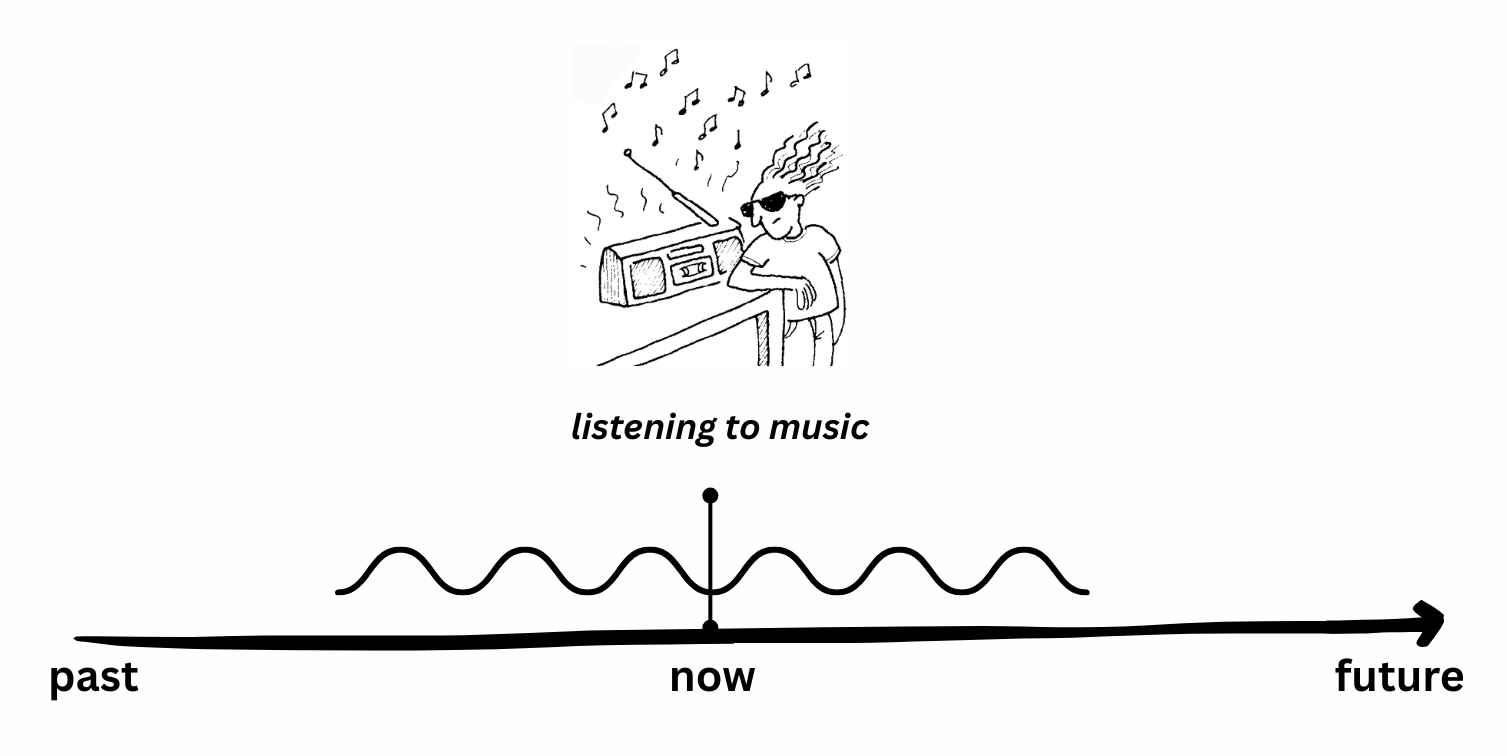 present_continuous_timeline1
